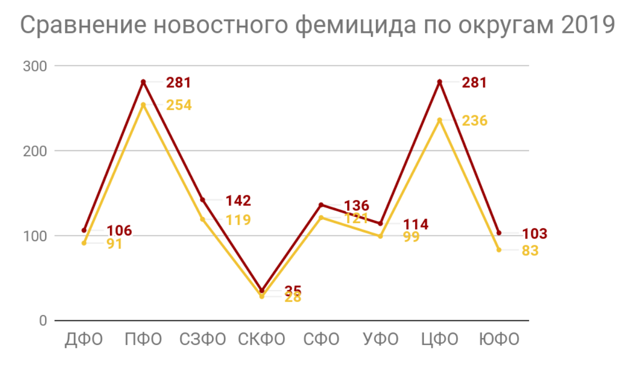 Слово года в России: ФЕМИЦИД – результаты исследования от femicid.net –  Московский Женский Музей