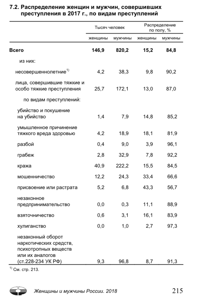 Характеристика женской преступности. Статистика преступлений мужчин и женщин. Статистика женской прест. Женская и мужская преступность статистика. Преступность мужчин и женщин статистика.